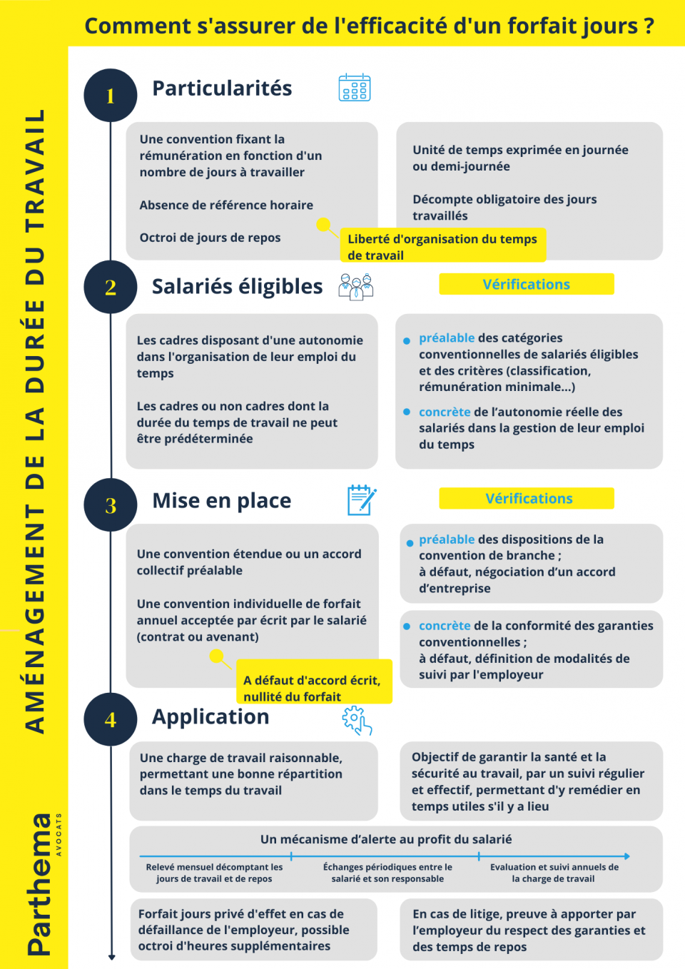 Infographie s’assurer de l’efficacité d’un forfait jours Parthema